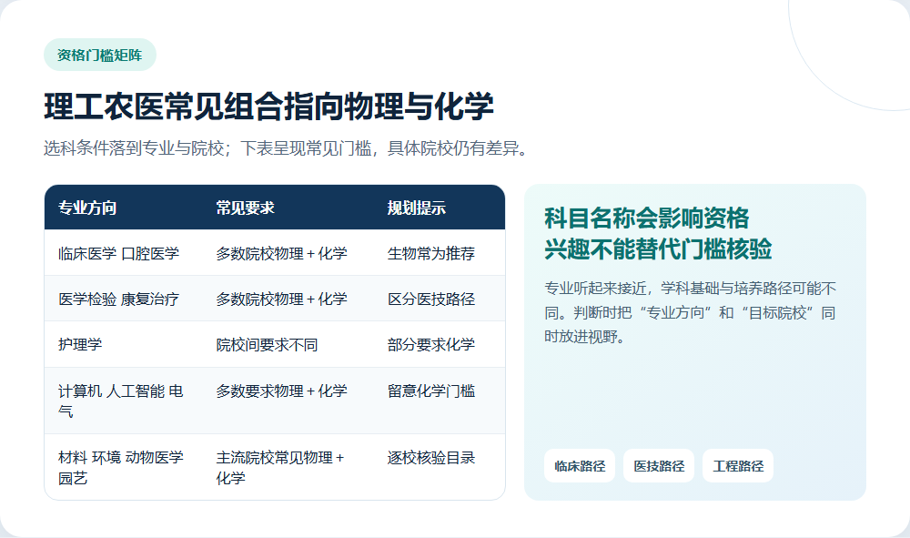 医学工科与农学专业选科要求矩阵