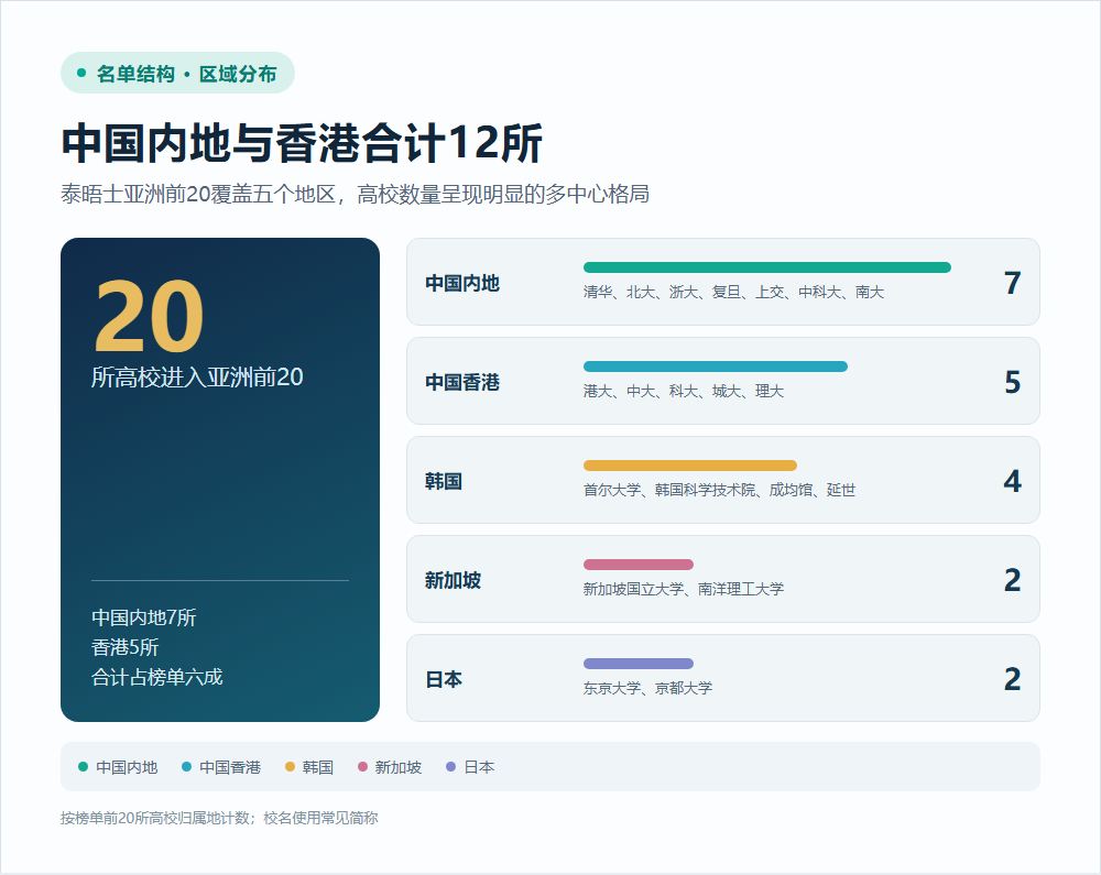 亚洲前20高校区域分布与数量