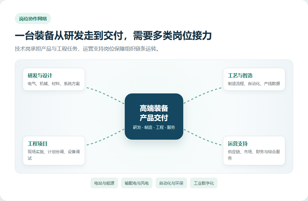 高端装备央企招什么人,岗位需求拆给规划师看