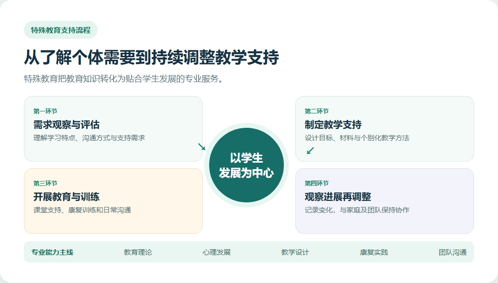 特殊教育从评估到教学支持和持续反馈的工作流程