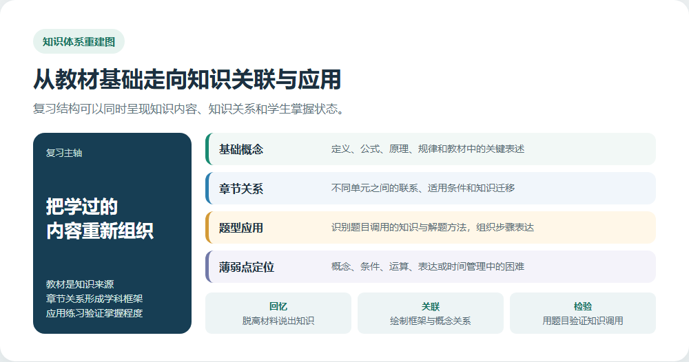 从教材基础到知识关联和薄弱点定位的复习体系图