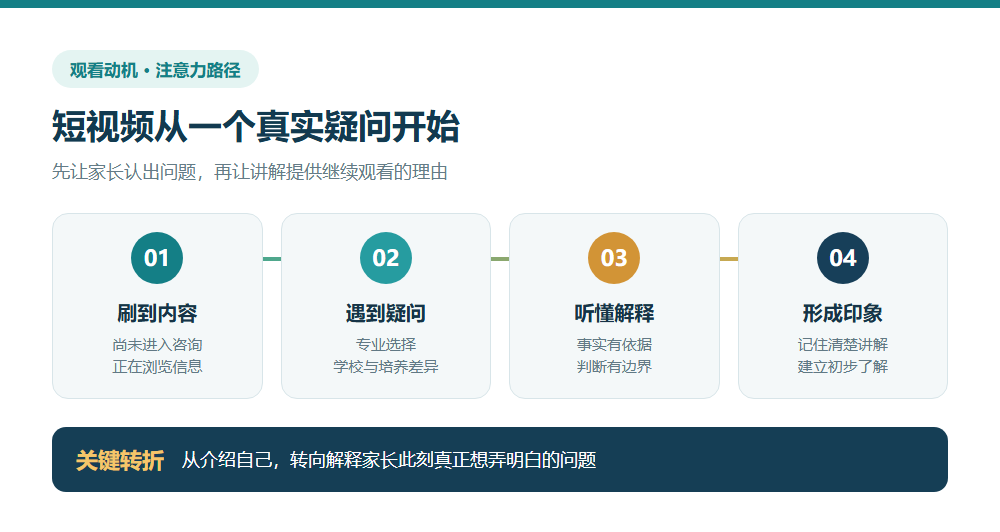 从刷到兴趣到听懂专业问题的观看路径图