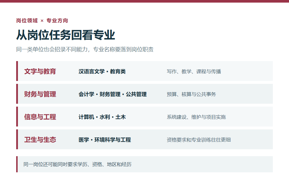 事业单位岗位领域与专业方向对应图
