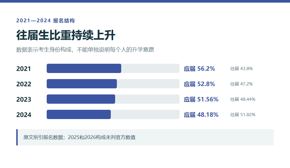 应届和往届考生占比变化图