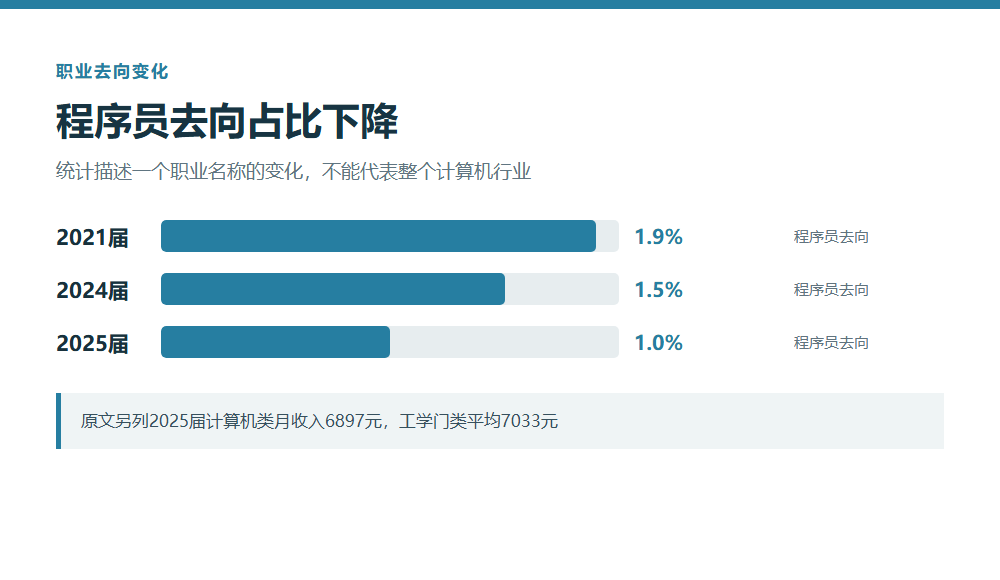 程序员去向占比与收入信息对照图