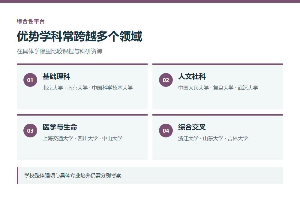 综合性985大学代表学科分布图