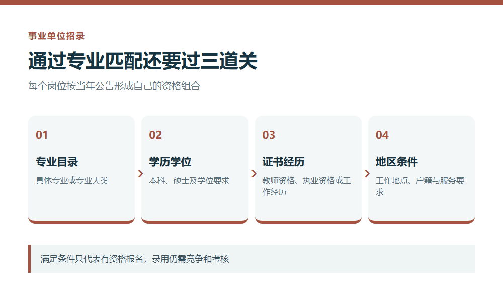 事业单位岗位资格的专业学历证书与地区四重条件