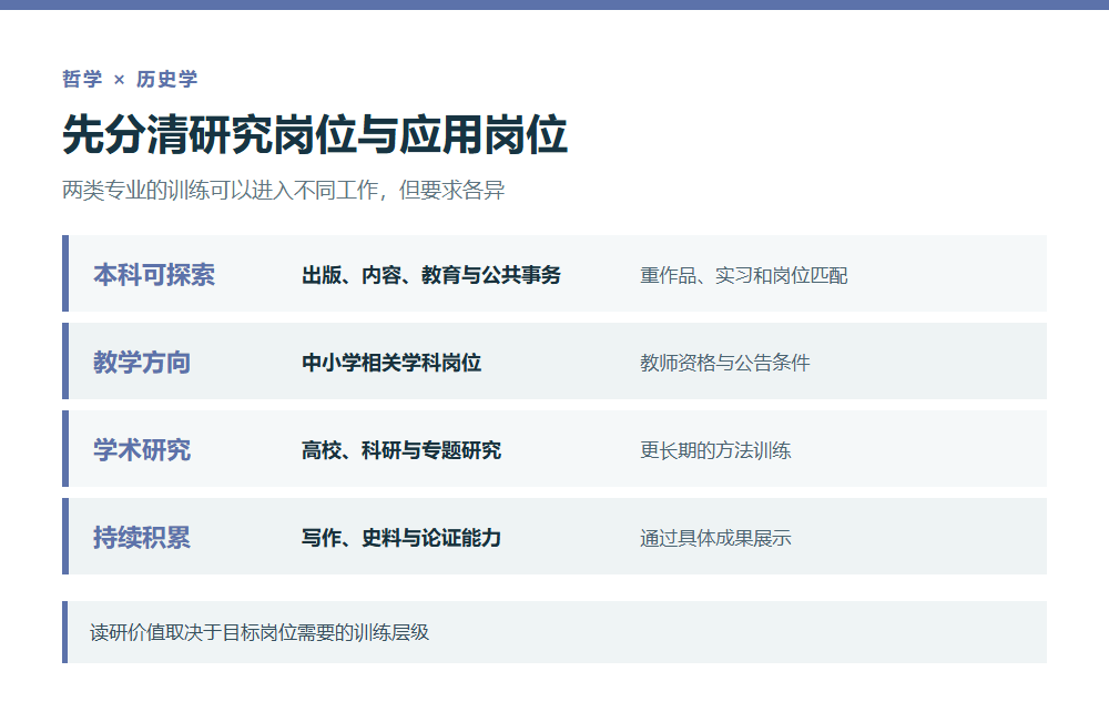 哲学历史学本科与研究生常见训练及岗位层级