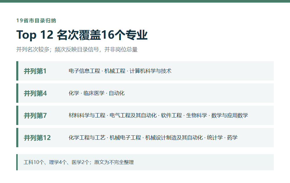 16个紧缺专业按并列名次和学科门类分组