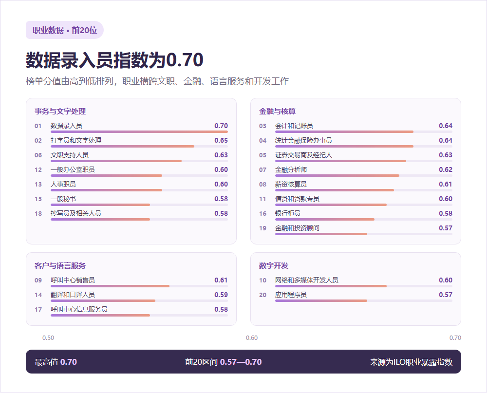AI暴露度最高的20个职业及对应指数