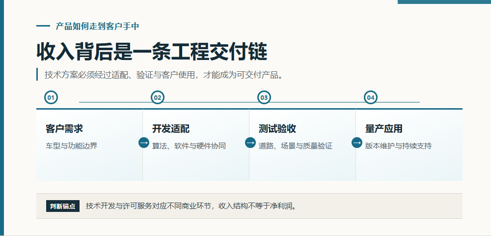 收入背后是一条工程交付链