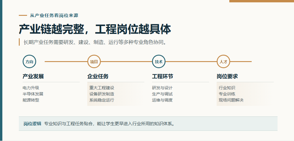 产业发展任务沿技术链条形成岗位