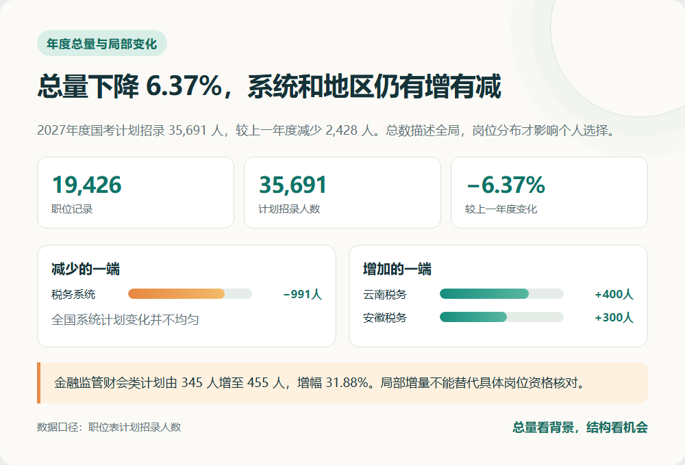 国考招录总量与系统地区变化对照
