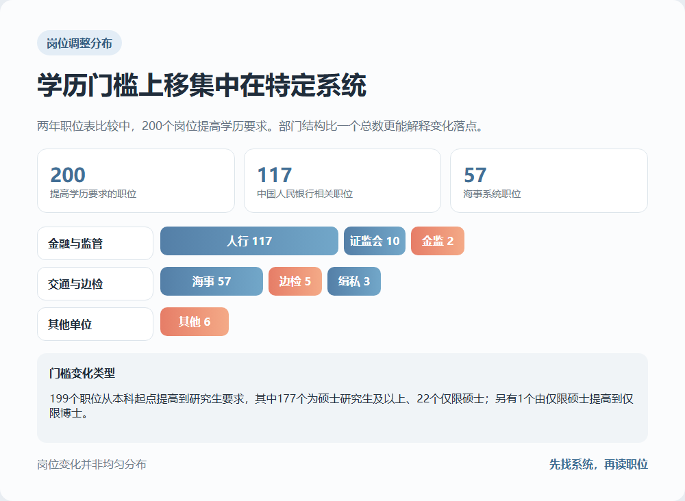 提高学历门槛的职位在系统和专业类别中的分布