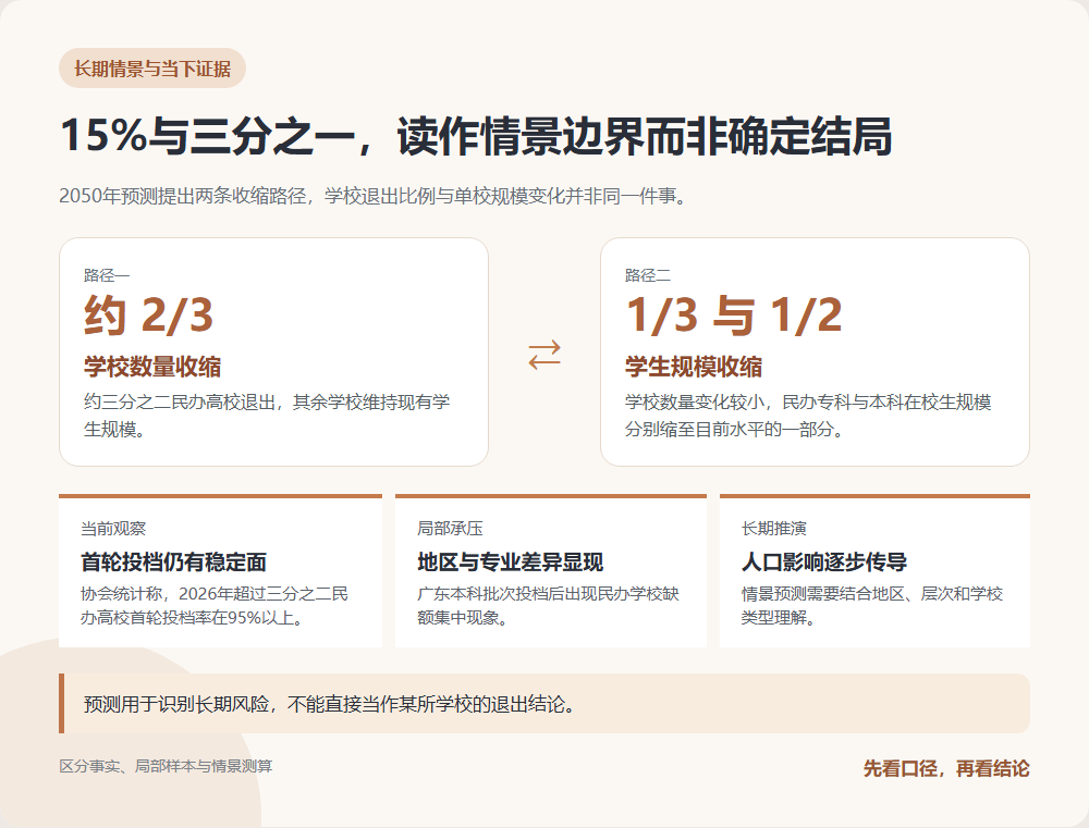 民办高校长期收缩预测的两种情景与当前数据边界
