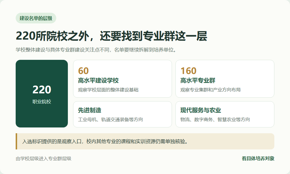 第二期双高建设的学校与专业群结构及产业连接方向