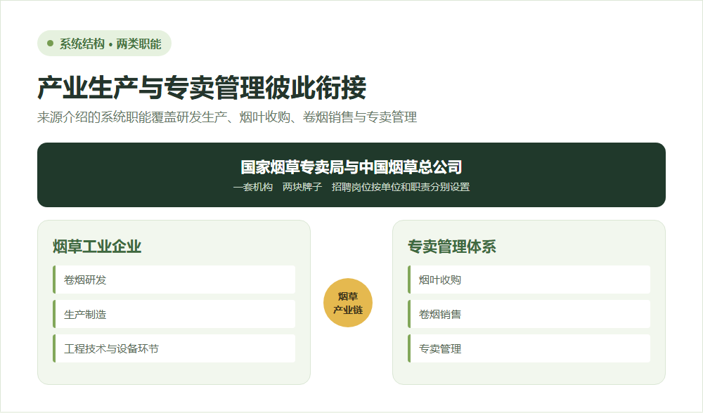 烟草系统工业生产与专卖管理职能结构