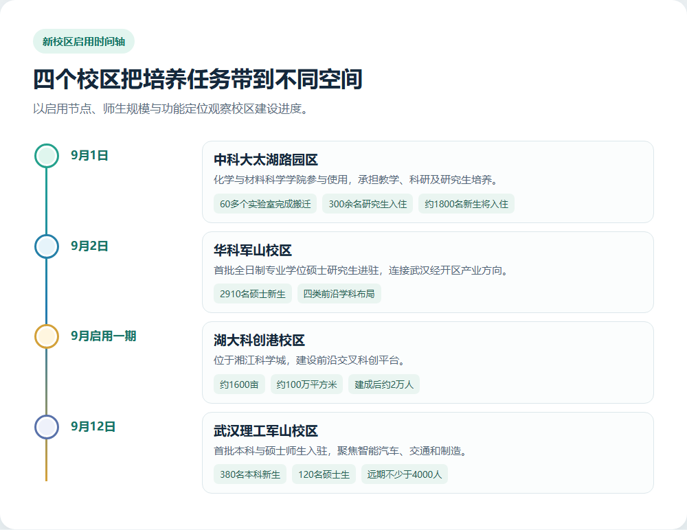 四所高校新校区启用时间培养定位与建设进度对照