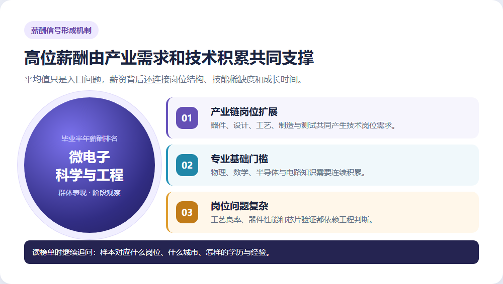 微电子薪酬榜单怎么看,报考要看懂专业与行业分工
