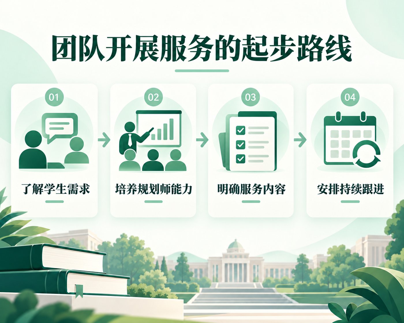 高考志愿机构想增加就业指导服务，团队从哪一步开始？