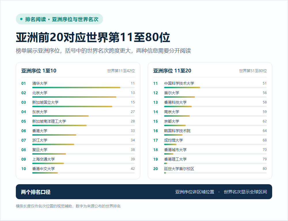 前20名高校的世界排名区间与中国内地香港分布