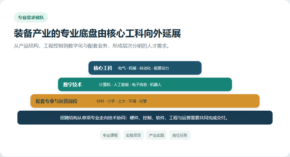 高端装备央企招什么人,岗位需求拆给规划师看