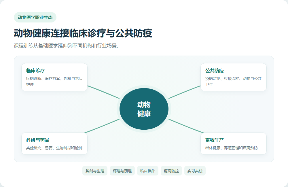 动物医学由临床诊疗延伸至公共防疫和科研生产的职业生态图