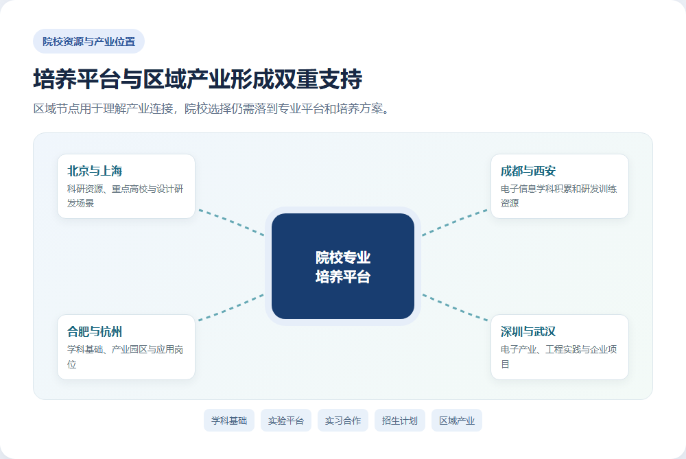 半导体相关院校资源与产业区域的比较地图