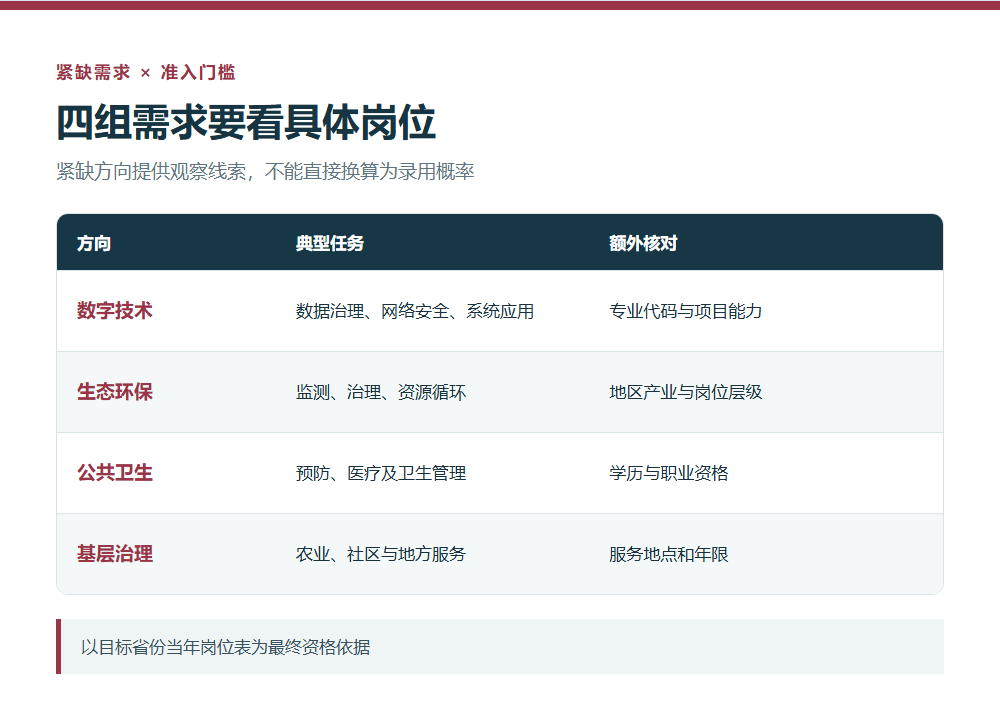 数字环保卫生基层四类需求判断矩阵
