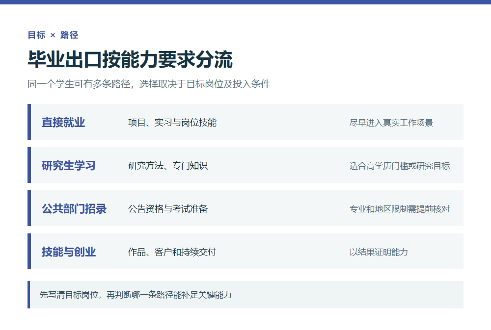 就业读研招录和技能路径决策树
