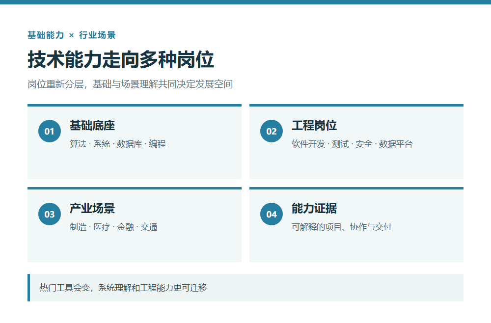 计算机基础能力与产业场景的岗位地图