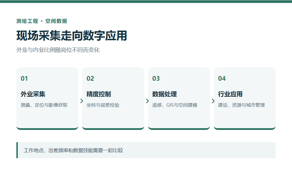 测绘工程外业采集到空间数据应用流程图
