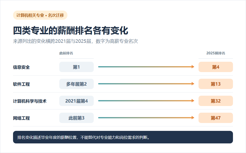 专业冷热会轮换,选专业别只盯一张就业榜