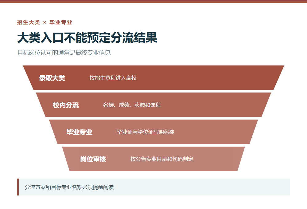 大类招生分流到毕业专业再到岗位审核的路径