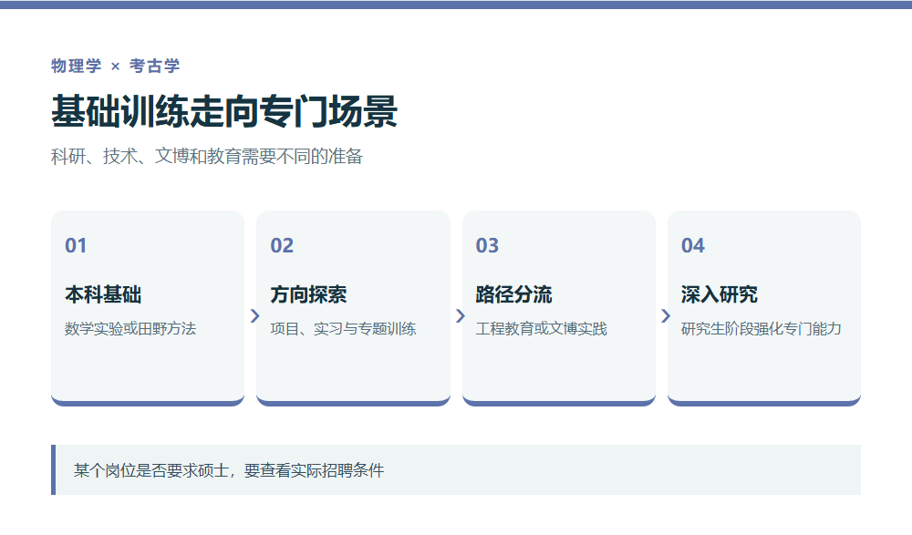 物理学考古学从本科训练到研究岗位的路径图