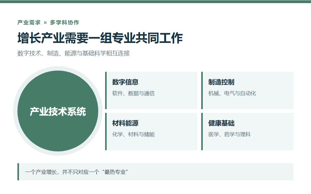 数字技术制造控制与能源产业的专业协作图