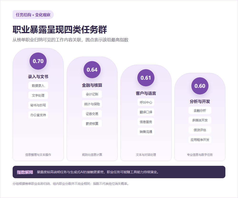 高暴露职业覆盖的四类任务群及变化方向