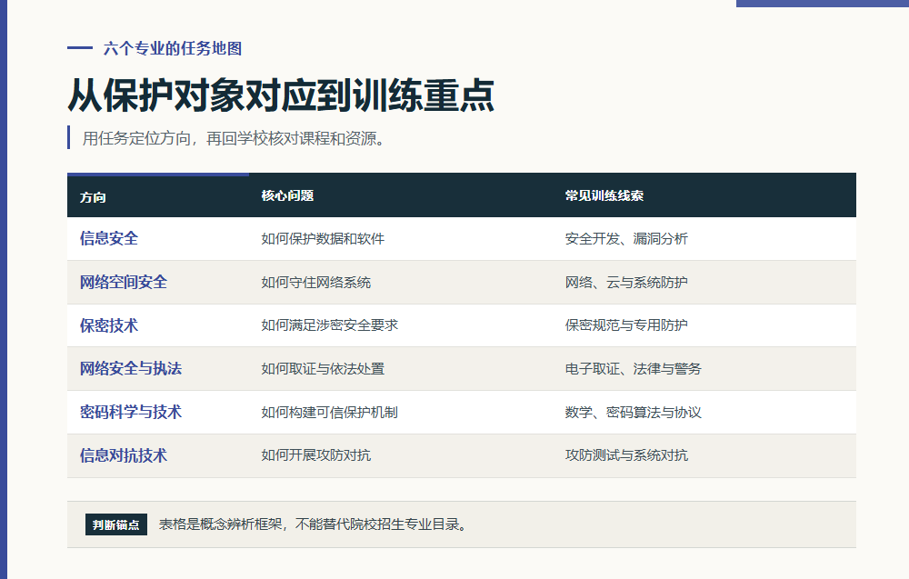 从保护对象对应到训练重点