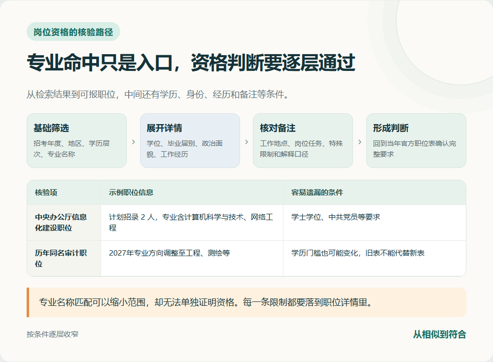 从专业命中到完整资格核验的职位筛选流程