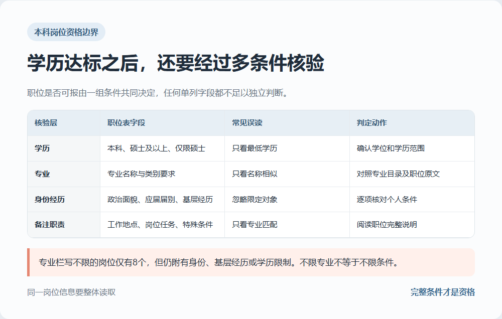 本科职位存在但仍须完整核对专业身份和经历条件