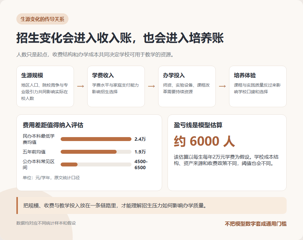 生源规模变化向收入和培养投入传导的关系图