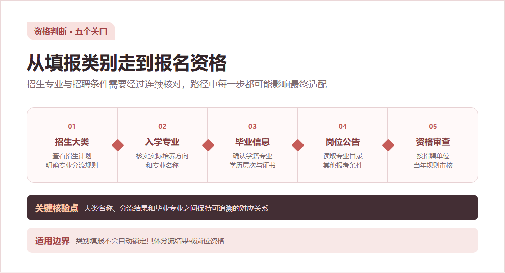 事业编报名资格要看岗位表,专业适配逐项核