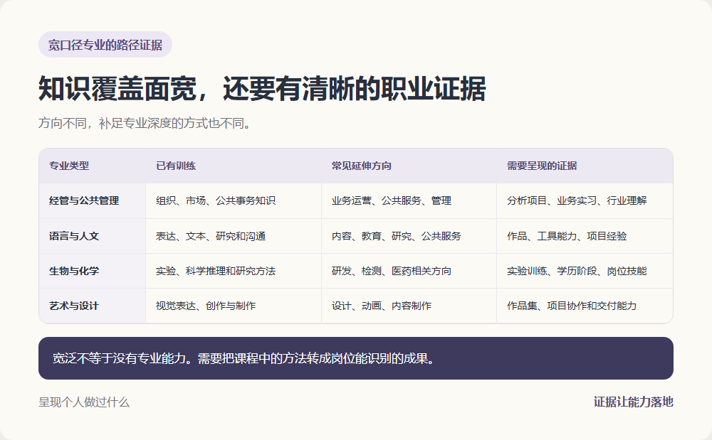不同专业类型的核心训练职业证据与常见延伸方向对照