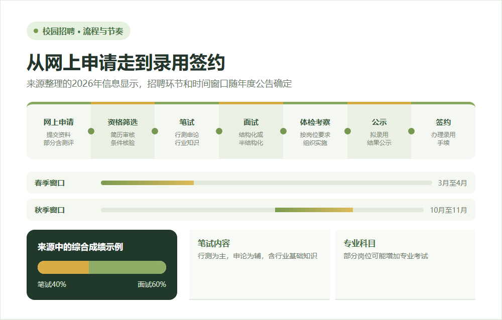 烟草系统校园招聘的主要环节与时间窗口