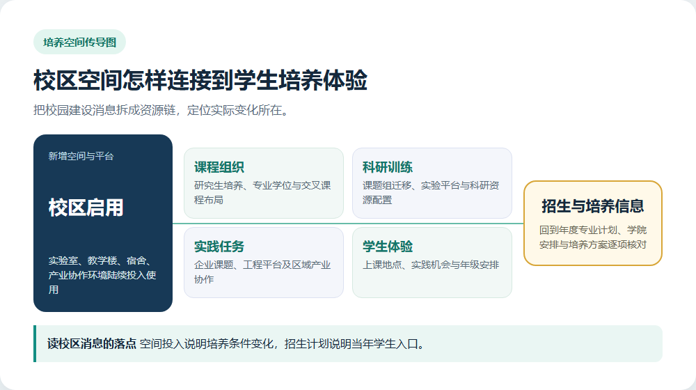 从空间启用到课程科研实践及产业连接的培养链条