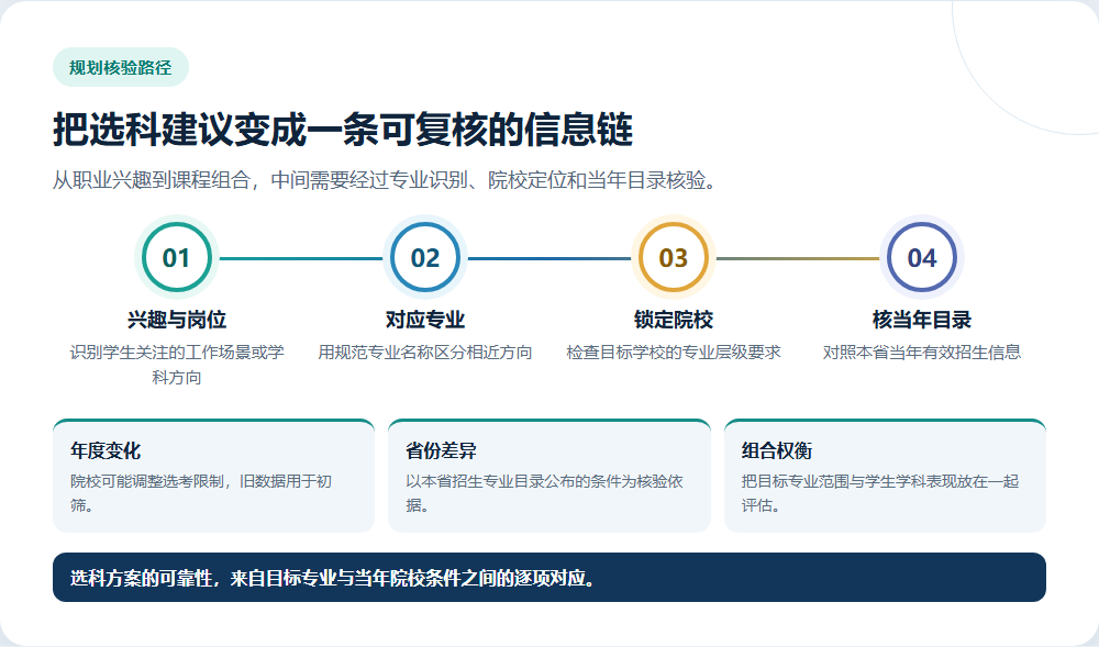 从职业兴趣到当年院校专业目录的选科核验流程