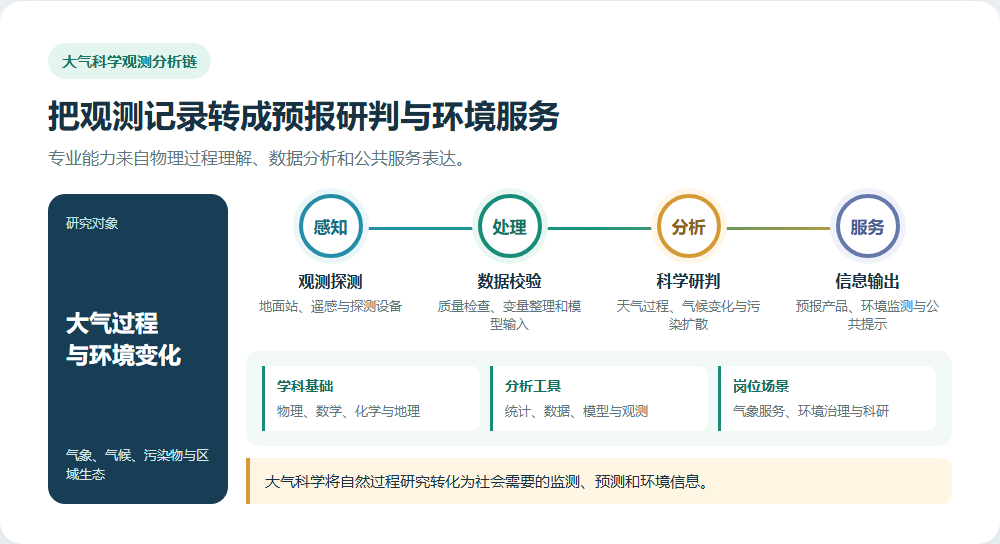 大气科学从观测数据到预报研判与环境服务的工作链条