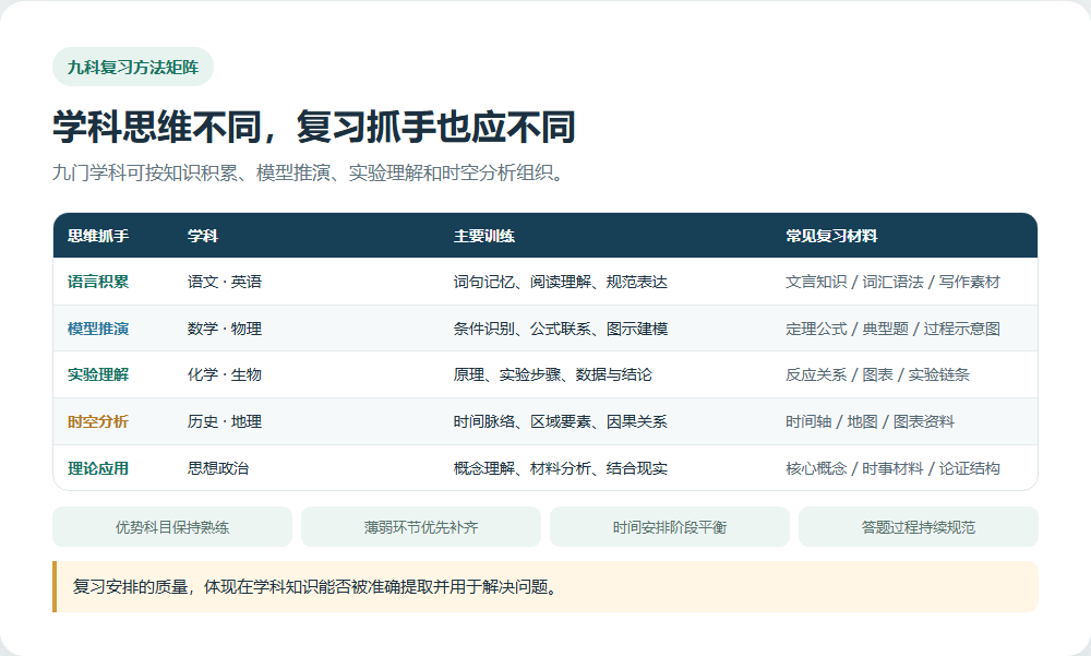 高三九门学科按主要思维方式和复习抓手归类的矩阵