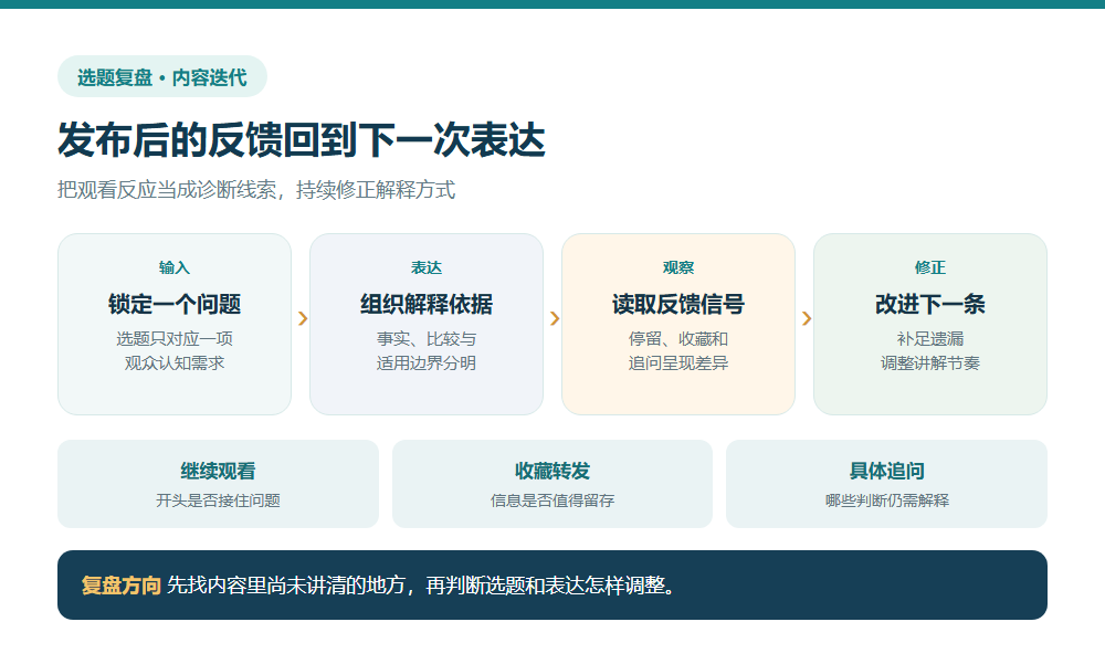 选题表达发布反馈和内容改进构成的复盘闭环
