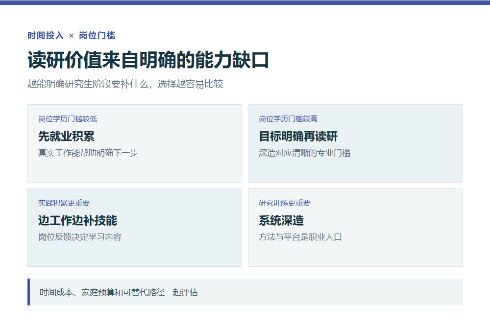 读研和就业的成本收益判断坐标